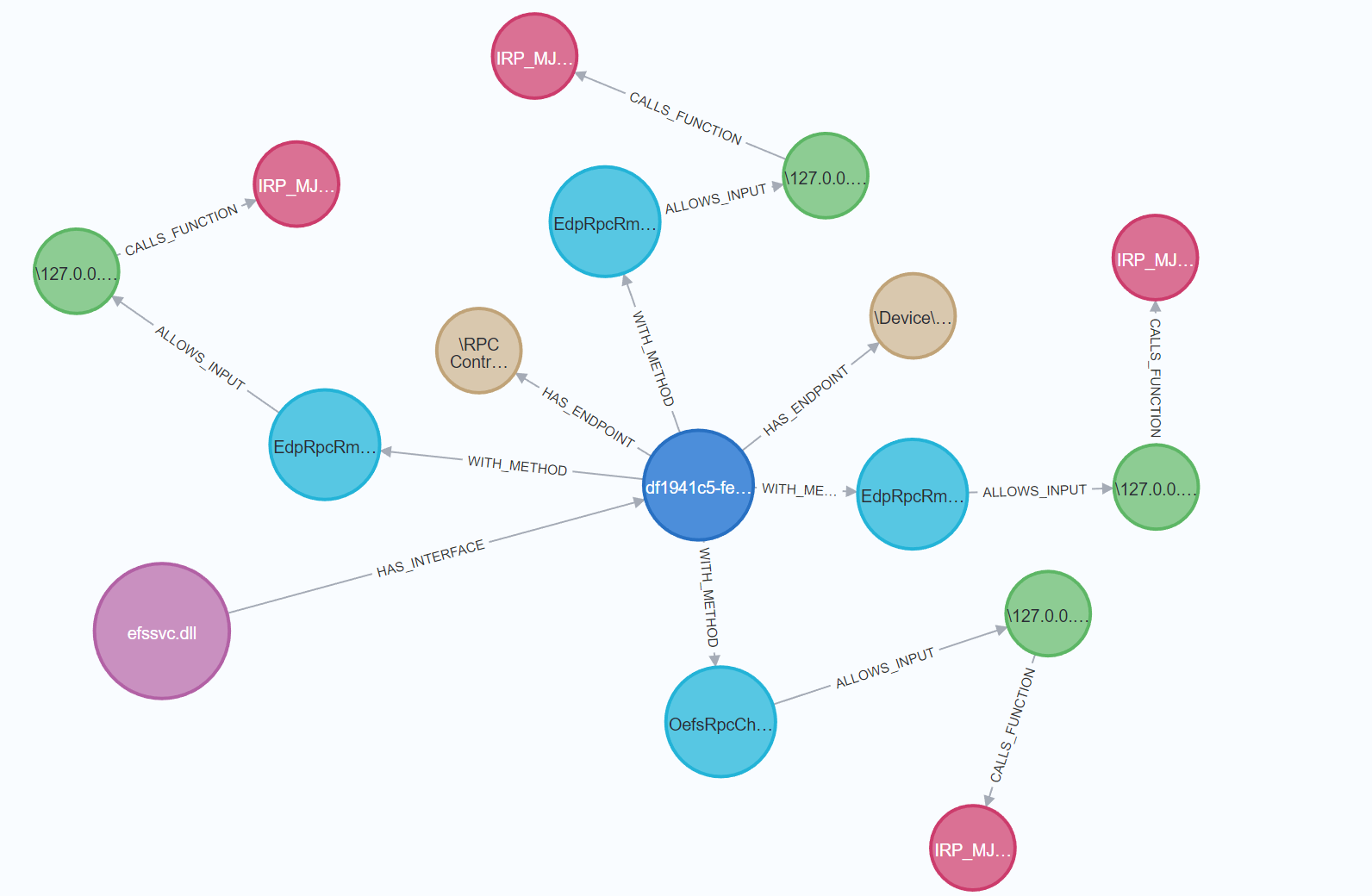 Automating MS-RPC vulnerability research